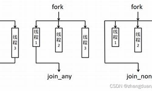 fork/join 源码